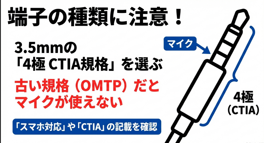 3.5mm端子の4極CTIA規格の解説図。古い規格(OMTP)との違いや、マイク使用のために「スマホ対応」の記載を確認することを推奨。