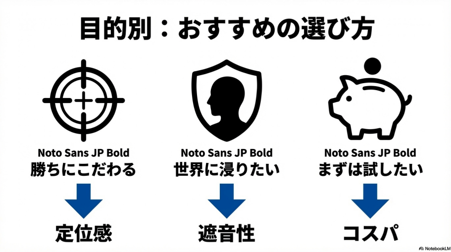 勝ちにこだわる(定位感)、世界に浸りたい(遮音性)、まずは試したい(コスパ)という3つの目的別の選び方をまとめた図。