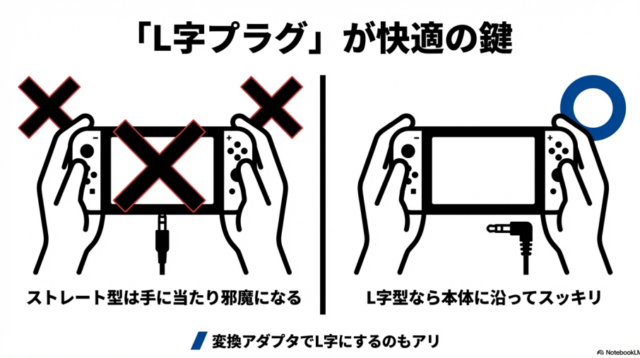 ストレート型プラグが手に当たる様子と、L字型プラグが本体に沿って邪魔にならない様子を比較したイラスト。